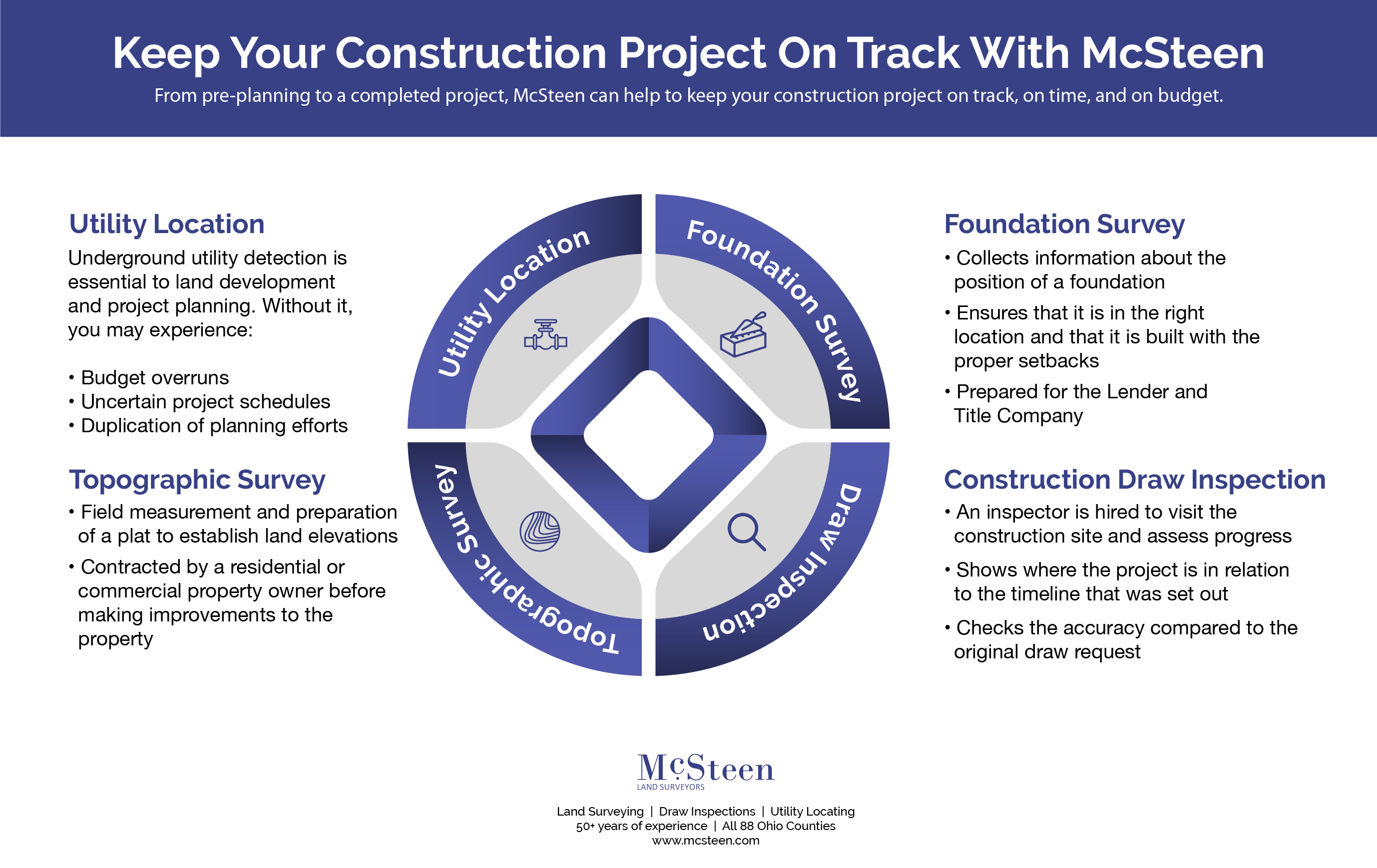 Keep Your Construction Project on Track infographic.