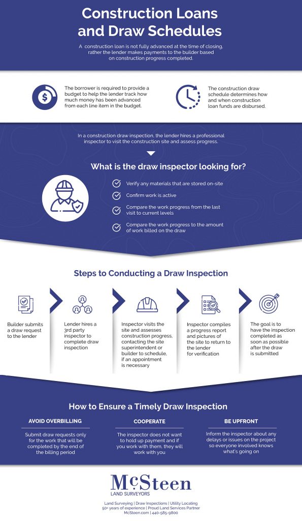 Draw inspection timeline