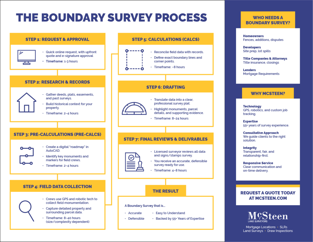 The Boundary Survey Process at McSteen  Step 1: Request & Approval  Quick online request, with upfront quote and e-signature approval.  Timeframe: 1–3 hours  Step 2: Research & Records  Gather deeds, plats, easements, and past surveys.  Build historical context for your property.  Timeframe: 2–4 hours  Step 3: Pre-Calculations (Pre-Calcs)  Create a digital “roadmap” in AutoCAD.  Identify key monuments and markers for field crews.  Timeframe: 2–4 hours  Step 4: Field Data Collection  Crews use GPS and robotic tech to collect field monumentation.  Capture detailed property and surrounding parcel data.  Timeframe: 8–40 hours (size/complexity dependent)  Step 5: Calculations (Calcs)  Reconcile field data with records.  Define exact boundary lines and corner points.  Timeframe: ~8 hours  Step 6: Drafting  Translate data into a clear, professional survey plat.  Highlight monuments, parcel details, and supporting evidence.  Timeframe: 8–24 hours  Step 7: Final Review & Deliverables  Licensed surveyor reviews all data and signs/stamps survey.  You receive an accurate, defensible survey ready for use.  Timeframe: 4–8 hours  The Result, a Boundary Survey that is  Accurate  Defensible  Easy to Understand  Backed by 55+ Years of Expertise  Why McSteen?  Technology: GPS, robotics, and custom job tracking.  Expertise: 55+ years of survey experience  Consultative Approach: v  Integrity: Transparent, fair, and relationship-first.  Responsive Service: Clear communication and on-time delivery.  Who Needs a Boundary Survey?  Homeowners (fences, additions, disputes)  Developers (site prep, lot splits)  Title Companies & Attorneys (title insurance, closings)  Lenders (mortgage requirements)  Request a Quote Today at McSteen.com 